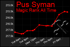 Total Graph of Pus Syman