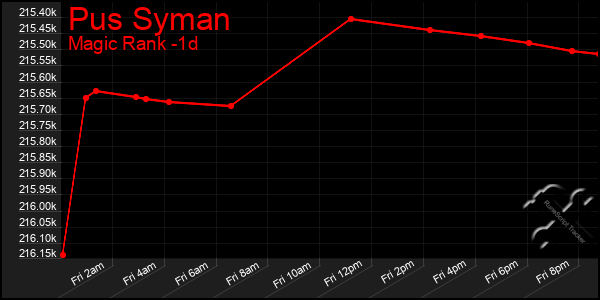 Last 24 Hours Graph of Pus Syman