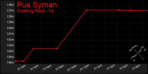 Last 24 Hours Graph of Pus Syman