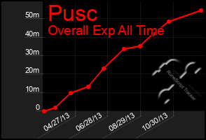 Total Graph of Pusc