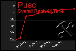 Total Graph of Pusc