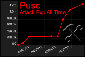 Total Graph of Pusc