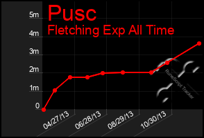 Total Graph of Pusc