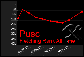 Total Graph of Pusc