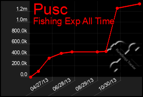 Total Graph of Pusc