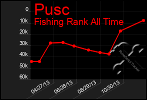 Total Graph of Pusc