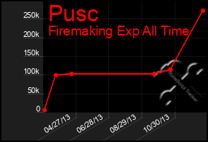 Total Graph of Pusc