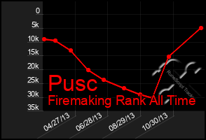 Total Graph of Pusc