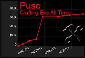 Total Graph of Pusc