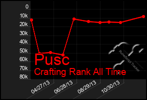 Total Graph of Pusc