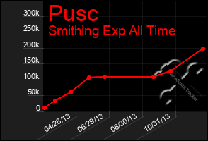 Total Graph of Pusc