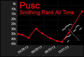 Total Graph of Pusc