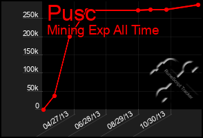 Total Graph of Pusc