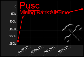 Total Graph of Pusc