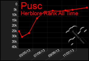 Total Graph of Pusc