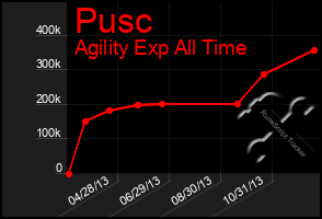 Total Graph of Pusc