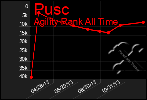 Total Graph of Pusc