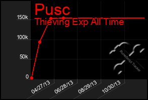 Total Graph of Pusc