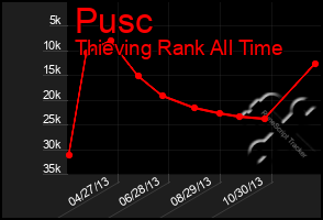 Total Graph of Pusc