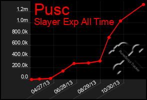 Total Graph of Pusc