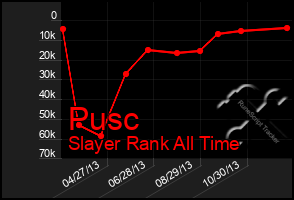 Total Graph of Pusc