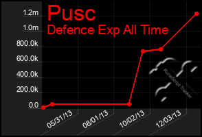 Total Graph of Pusc