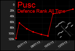 Total Graph of Pusc