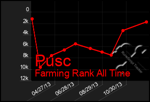 Total Graph of Pusc