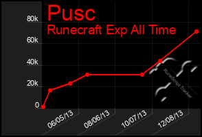 Total Graph of Pusc