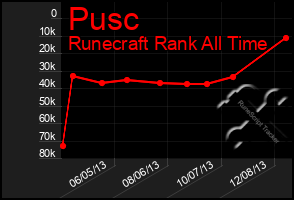 Total Graph of Pusc