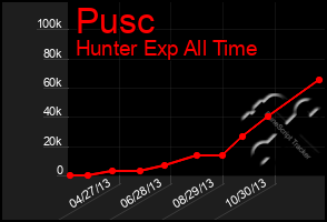 Total Graph of Pusc