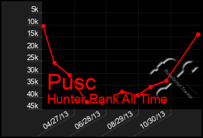 Total Graph of Pusc