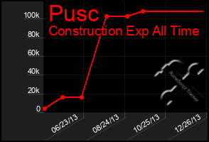 Total Graph of Pusc