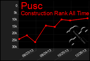 Total Graph of Pusc