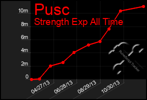 Total Graph of Pusc