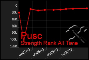 Total Graph of Pusc