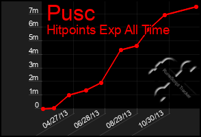 Total Graph of Pusc