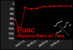 Total Graph of Pusc