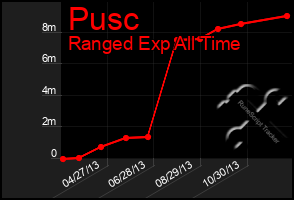 Total Graph of Pusc