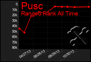 Total Graph of Pusc