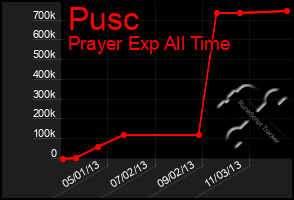 Total Graph of Pusc