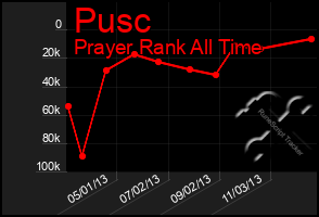 Total Graph of Pusc