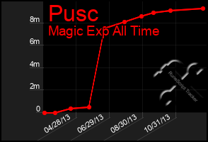 Total Graph of Pusc