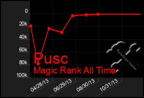 Total Graph of Pusc