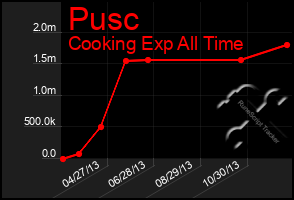 Total Graph of Pusc