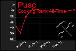 Total Graph of Pusc