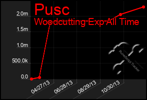 Total Graph of Pusc