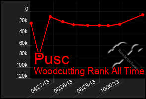 Total Graph of Pusc