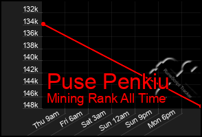 Total Graph of Puse Penkiu