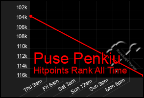 Total Graph of Puse Penkiu